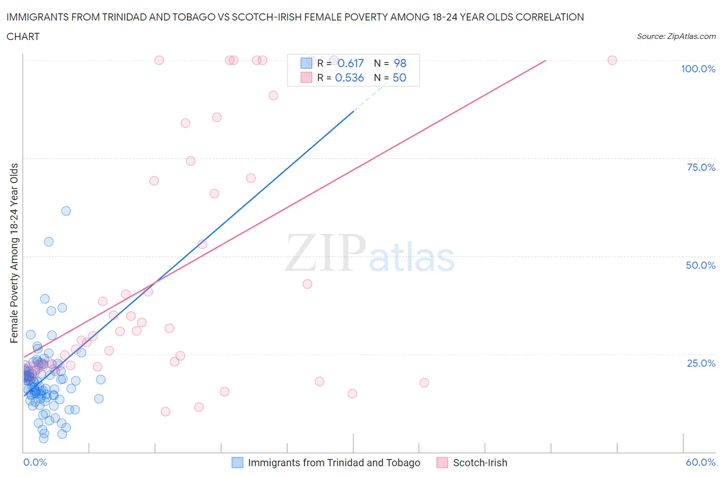 Immigrants from Trinidad and Tobago vs Scotch-Irish Female Poverty Among 18-24 Year Olds