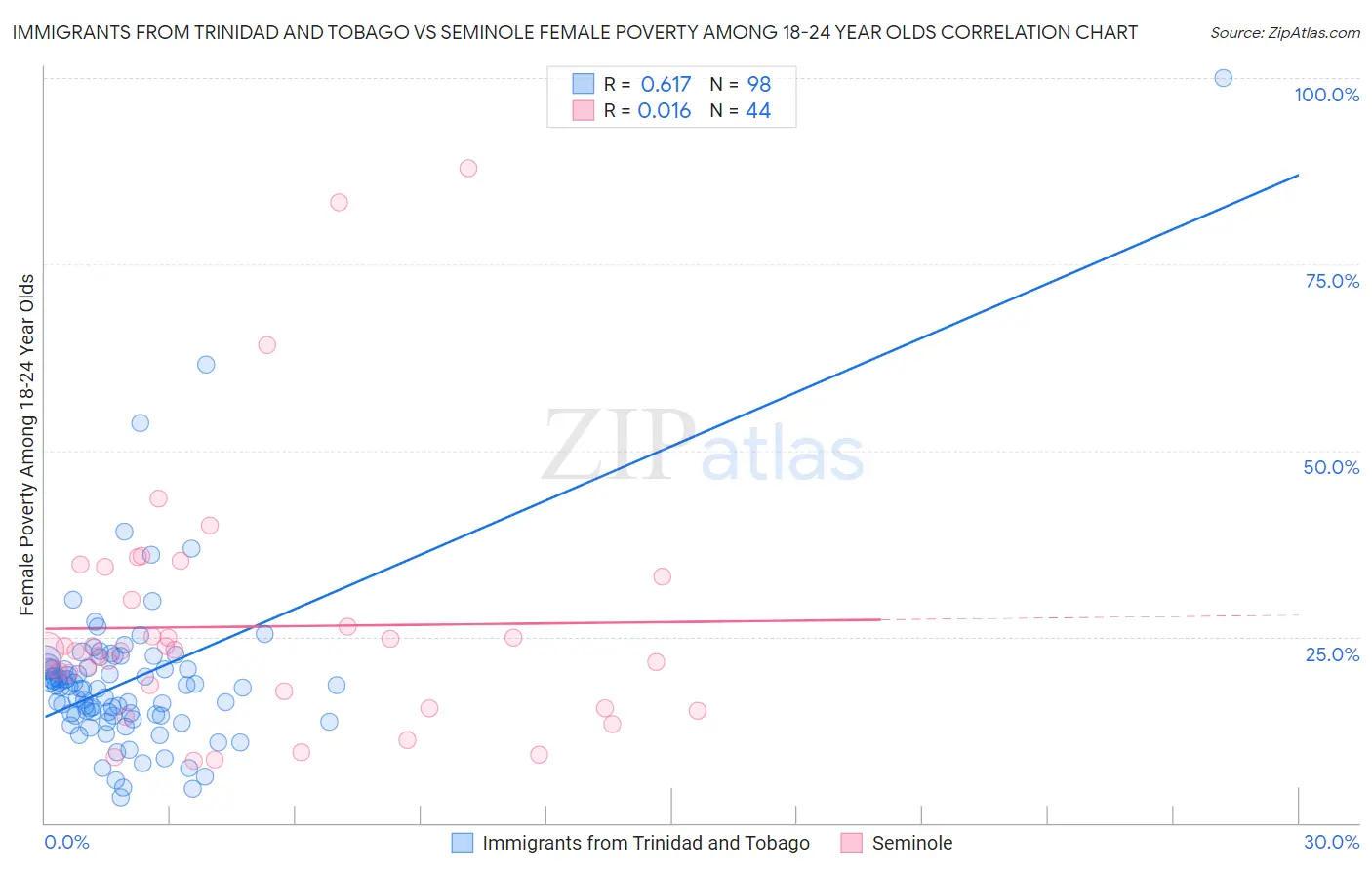Immigrants from Trinidad and Tobago vs Seminole Female Poverty Among 18-24 Year Olds