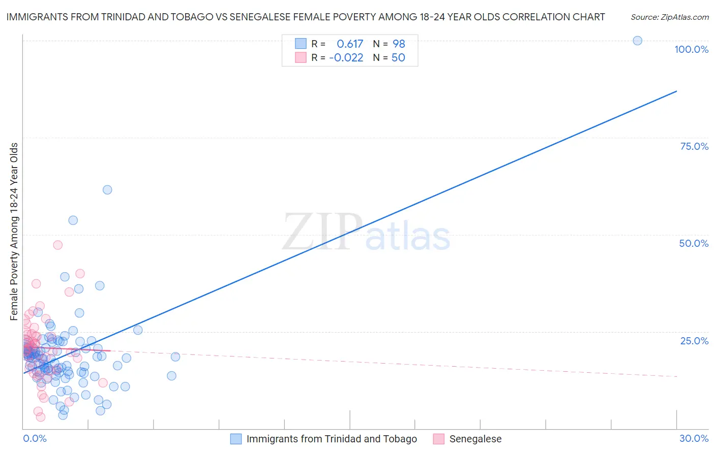 Immigrants from Trinidad and Tobago vs Senegalese Female Poverty Among 18-24 Year Olds