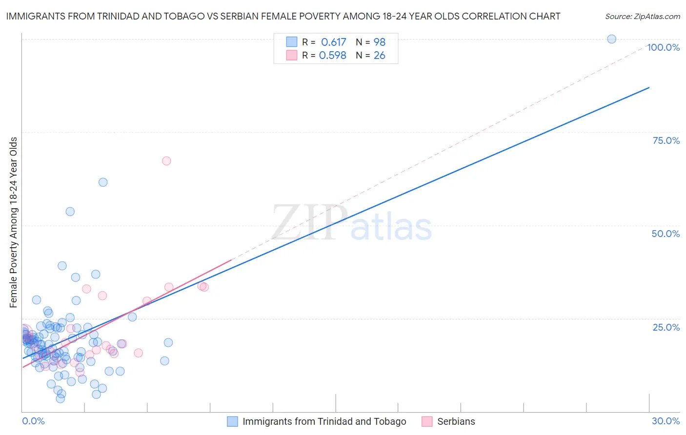 Immigrants from Trinidad and Tobago vs Serbian Female Poverty Among 18-24 Year Olds