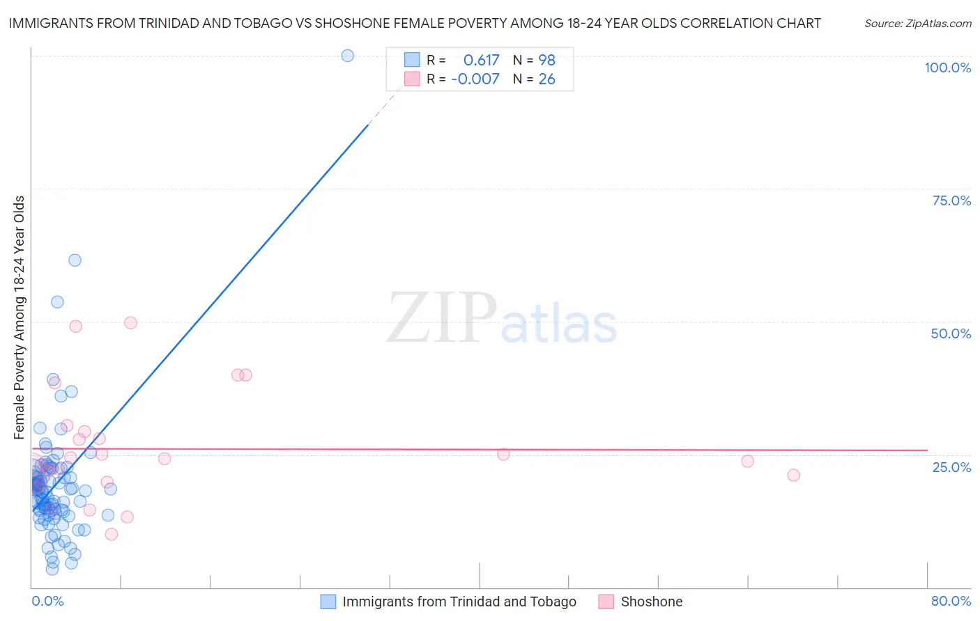 Immigrants from Trinidad and Tobago vs Shoshone Female Poverty Among 18-24 Year Olds