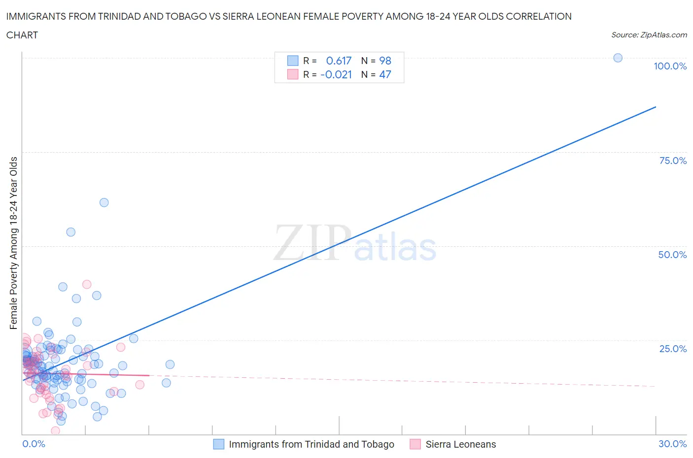 Immigrants from Trinidad and Tobago vs Sierra Leonean Female Poverty Among 18-24 Year Olds