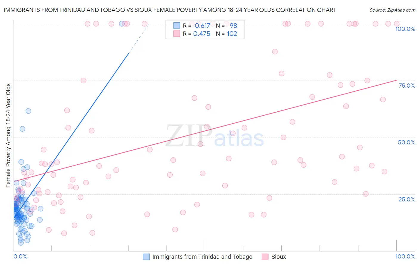 Immigrants from Trinidad and Tobago vs Sioux Female Poverty Among 18-24 Year Olds