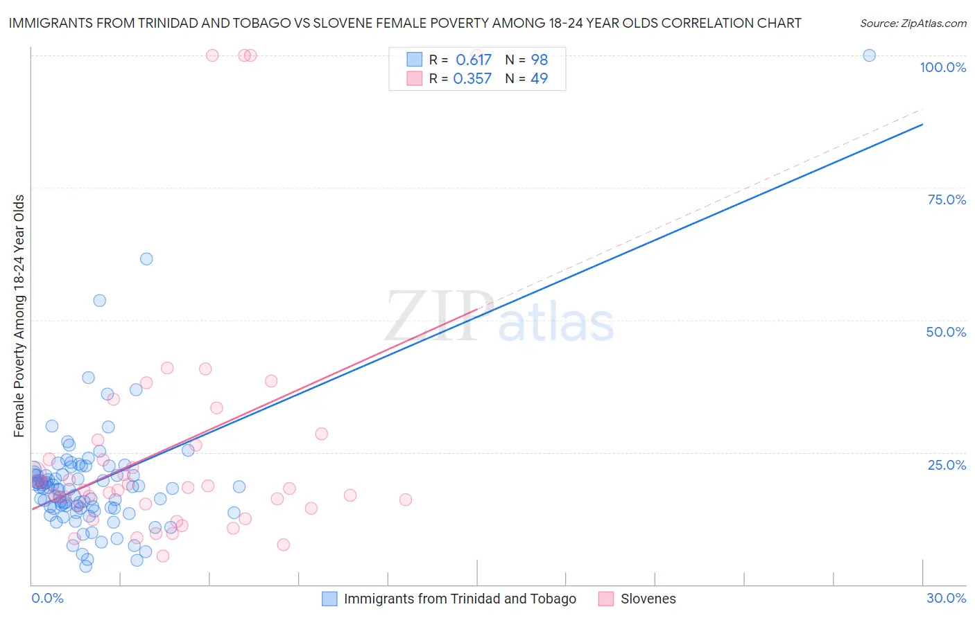 Immigrants from Trinidad and Tobago vs Slovene Female Poverty Among 18-24 Year Olds