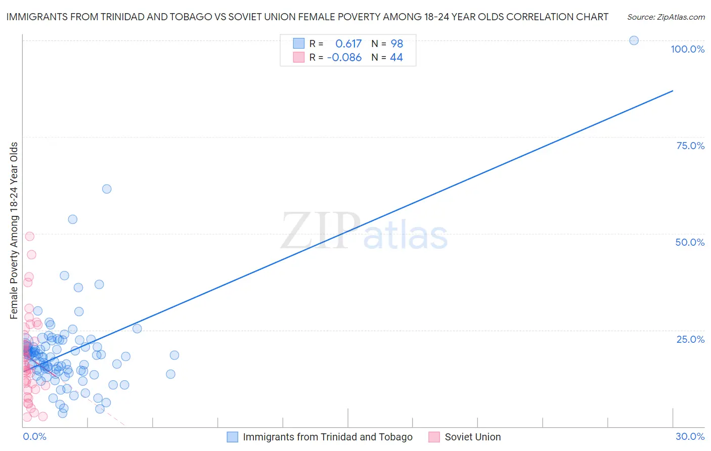 Immigrants from Trinidad and Tobago vs Soviet Union Female Poverty Among 18-24 Year Olds