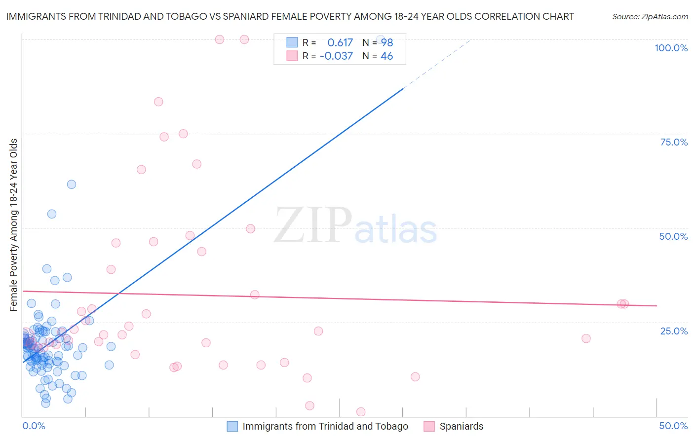 Immigrants from Trinidad and Tobago vs Spaniard Female Poverty Among 18-24 Year Olds