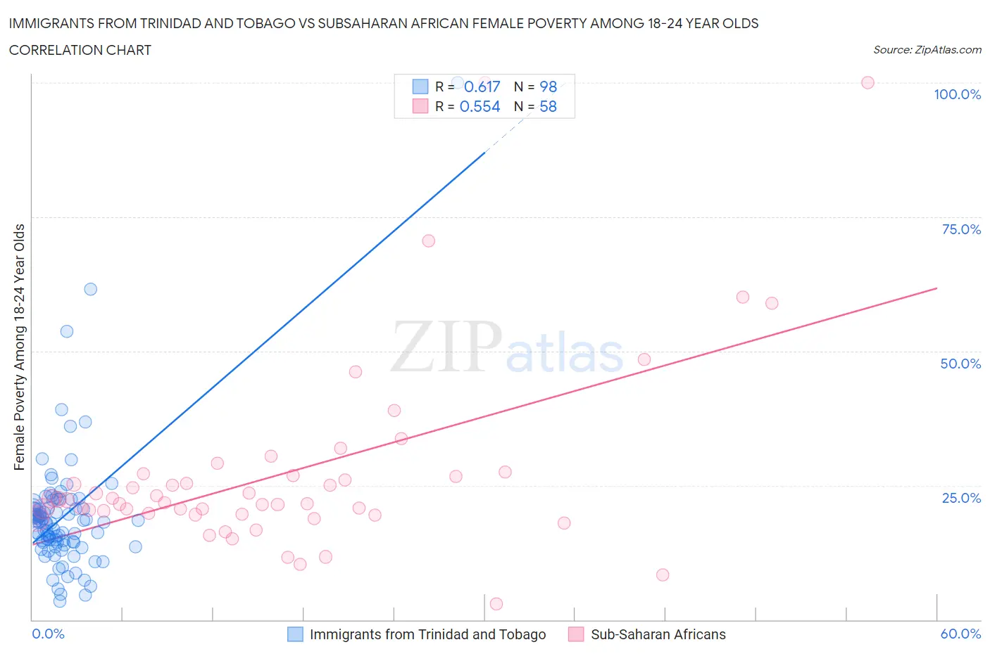 Immigrants from Trinidad and Tobago vs Subsaharan African Female Poverty Among 18-24 Year Olds