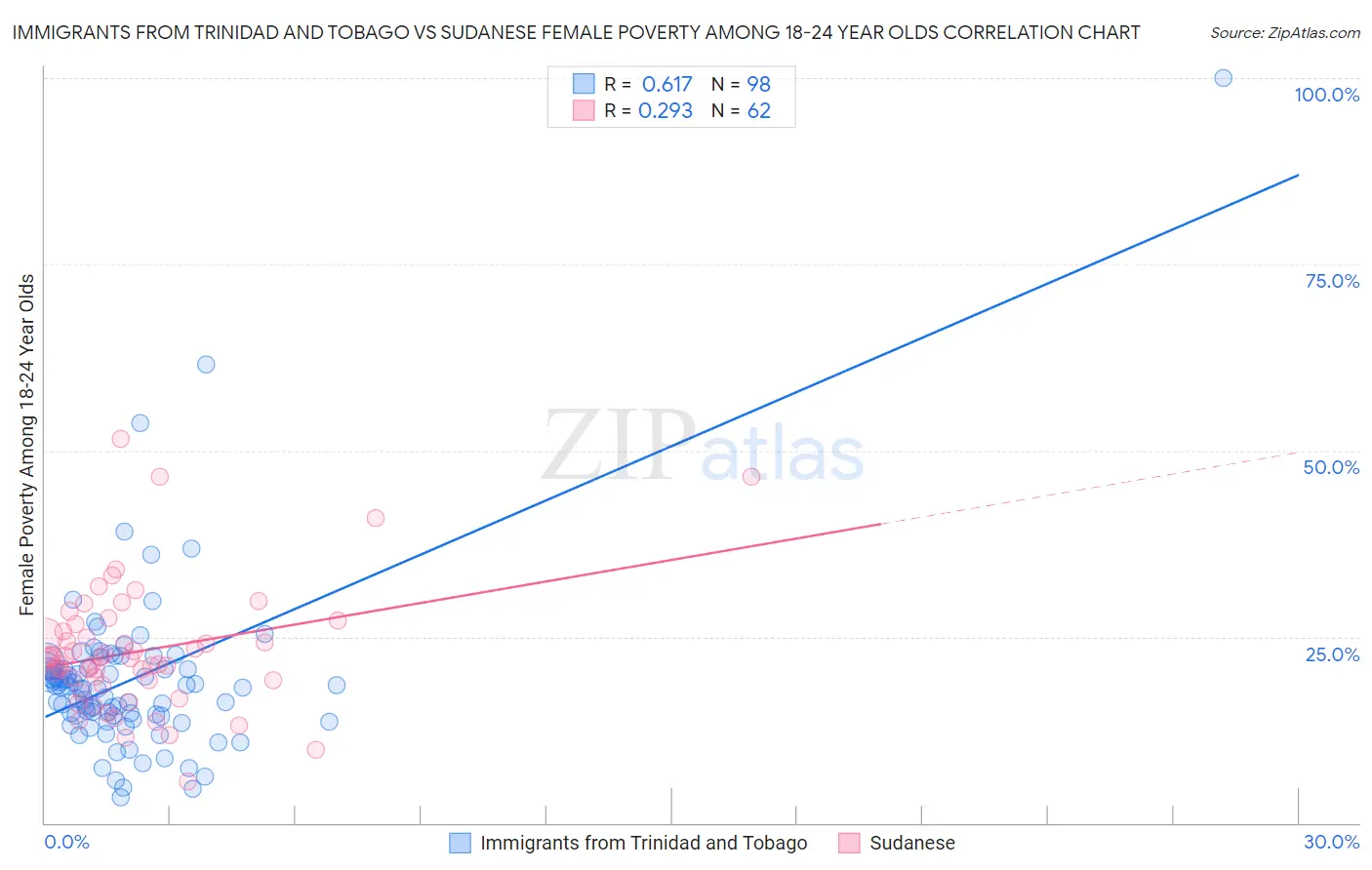 Immigrants from Trinidad and Tobago vs Sudanese Female Poverty Among 18-24 Year Olds