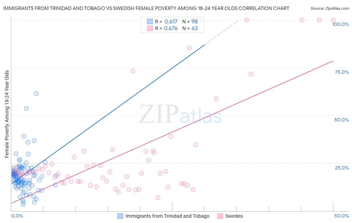 Immigrants from Trinidad and Tobago vs Swedish Female Poverty Among 18-24 Year Olds