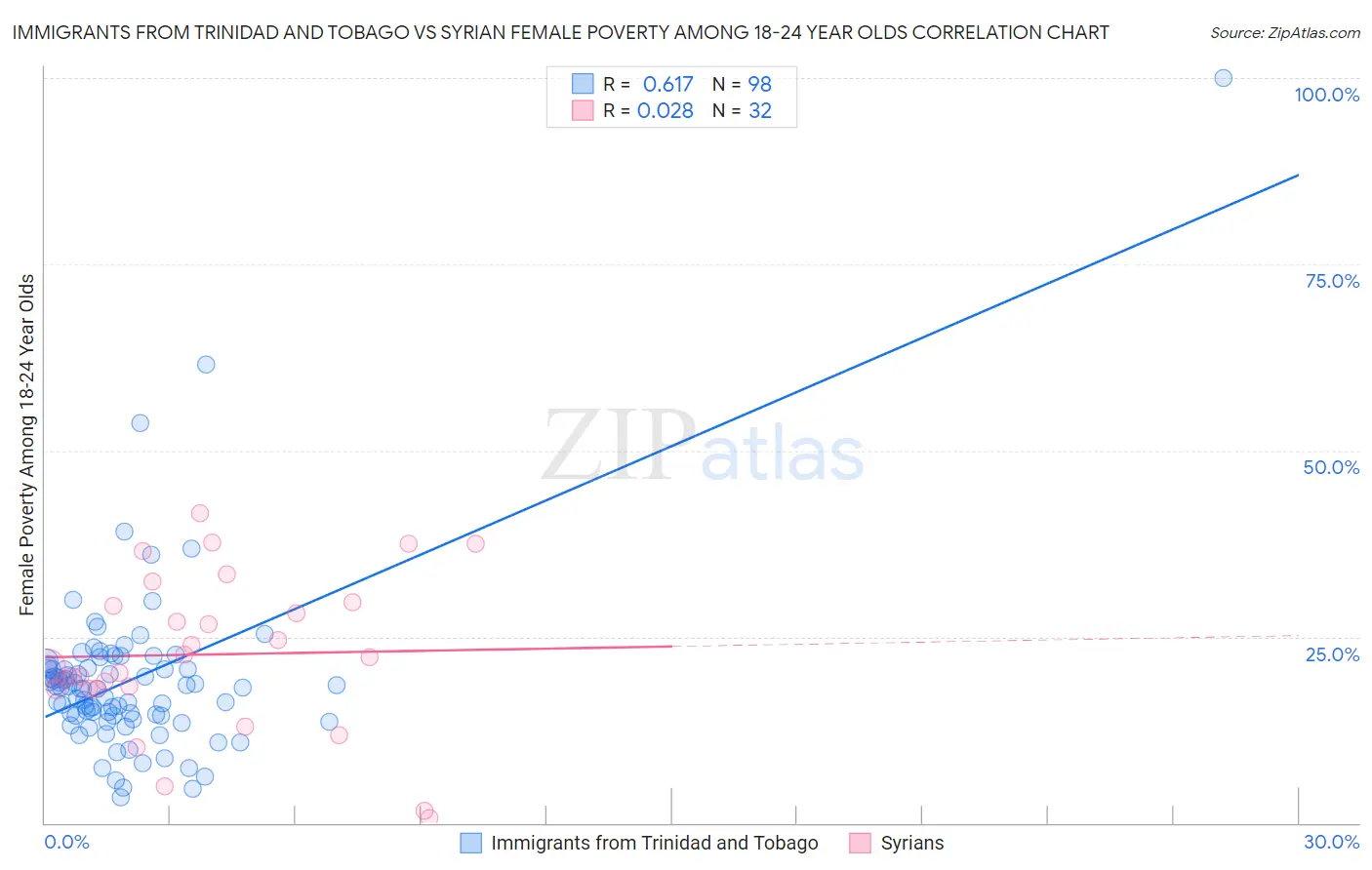 Immigrants from Trinidad and Tobago vs Syrian Female Poverty Among 18-24 Year Olds