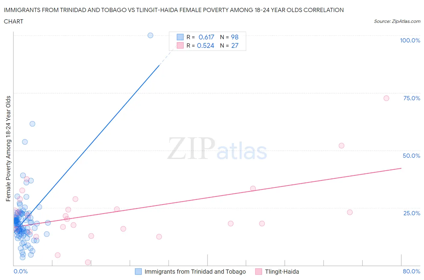 Immigrants from Trinidad and Tobago vs Tlingit-Haida Female Poverty Among 18-24 Year Olds