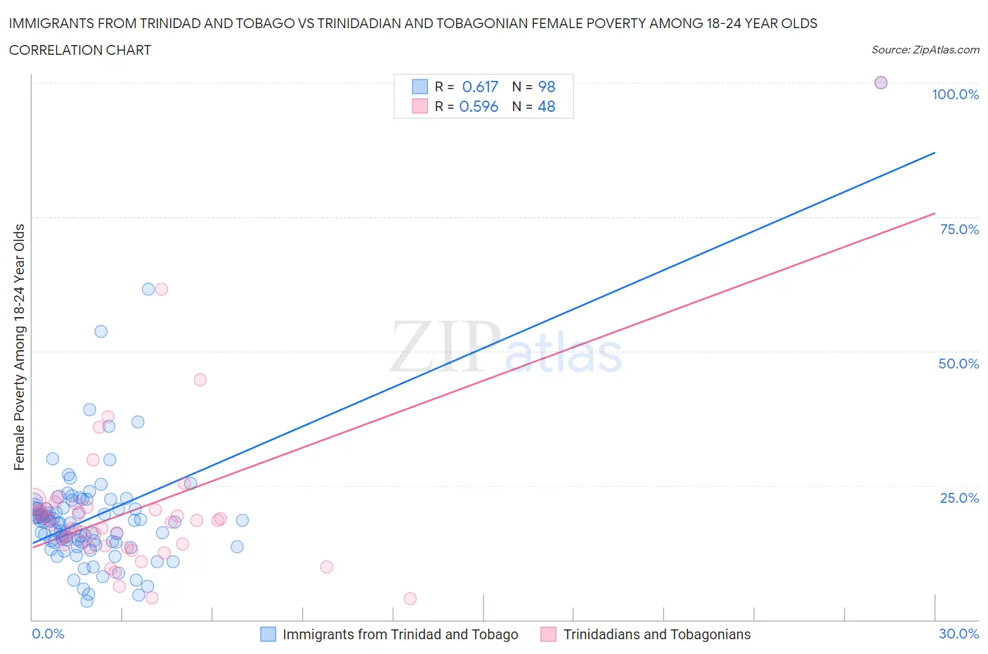 Immigrants from Trinidad and Tobago vs Trinidadian and Tobagonian Female Poverty Among 18-24 Year Olds