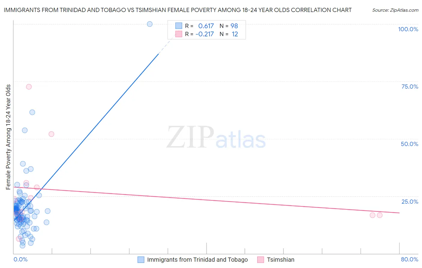 Immigrants from Trinidad and Tobago vs Tsimshian Female Poverty Among 18-24 Year Olds