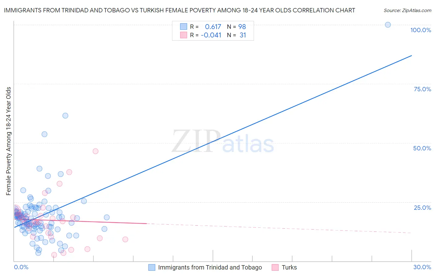 Immigrants from Trinidad and Tobago vs Turkish Female Poverty Among 18-24 Year Olds