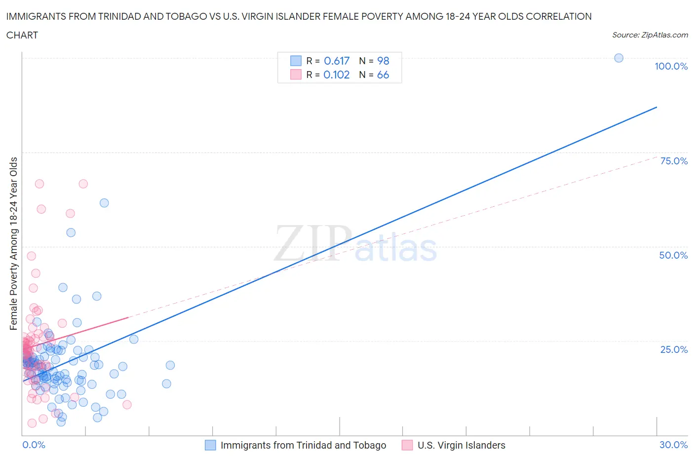 Immigrants from Trinidad and Tobago vs U.S. Virgin Islander Female Poverty Among 18-24 Year Olds