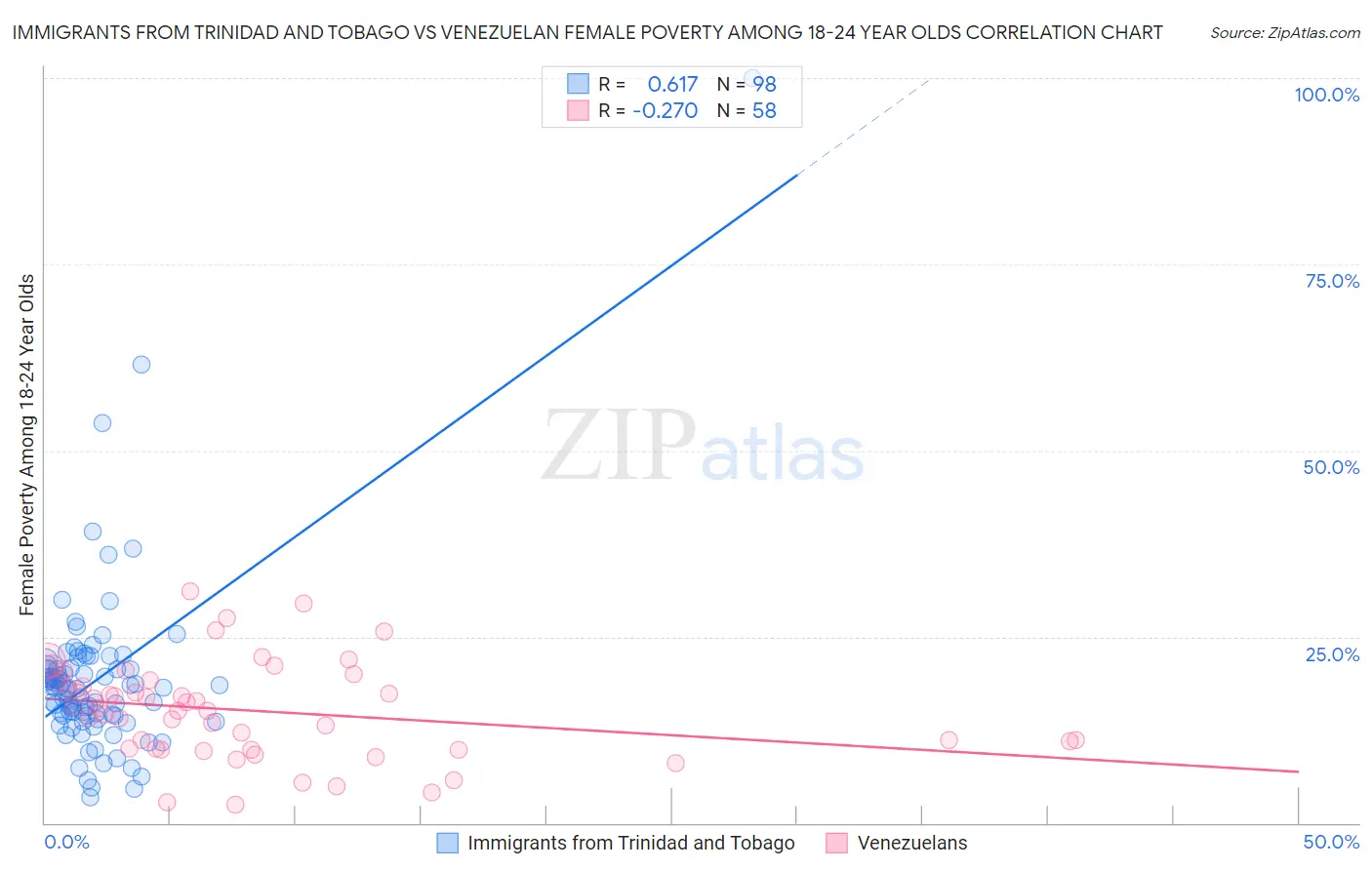 Immigrants from Trinidad and Tobago vs Venezuelan Female Poverty Among 18-24 Year Olds