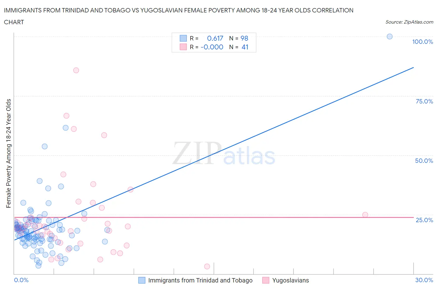 Immigrants from Trinidad and Tobago vs Yugoslavian Female Poverty Among 18-24 Year Olds