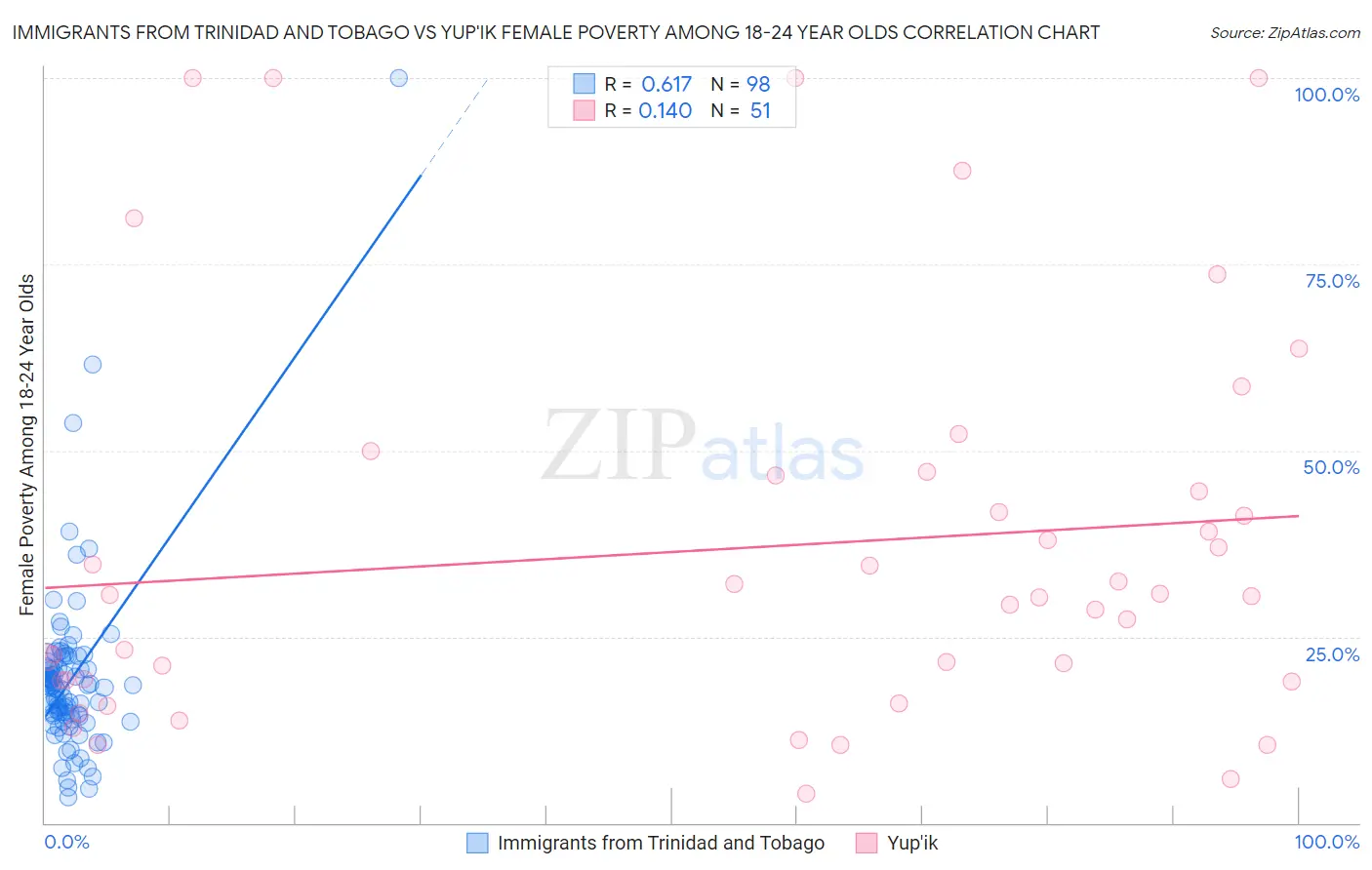 Immigrants from Trinidad and Tobago vs Yup'ik Female Poverty Among 18-24 Year Olds