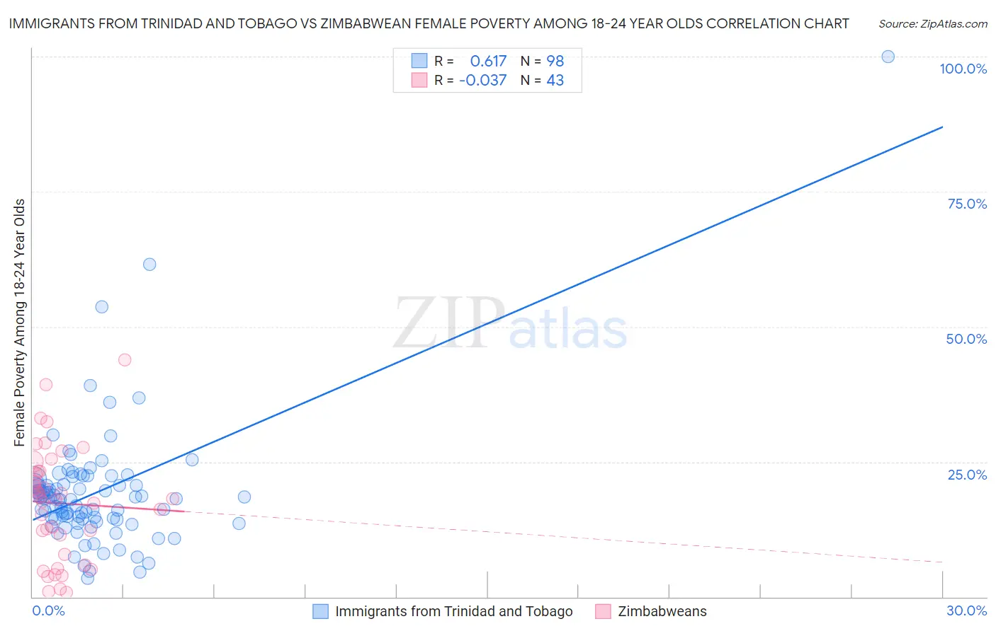Immigrants from Trinidad and Tobago vs Zimbabwean Female Poverty Among 18-24 Year Olds