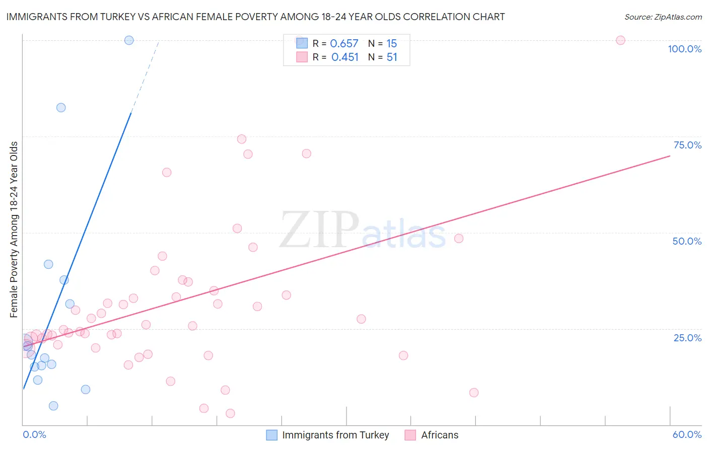 Immigrants from Turkey vs African Female Poverty Among 18-24 Year Olds