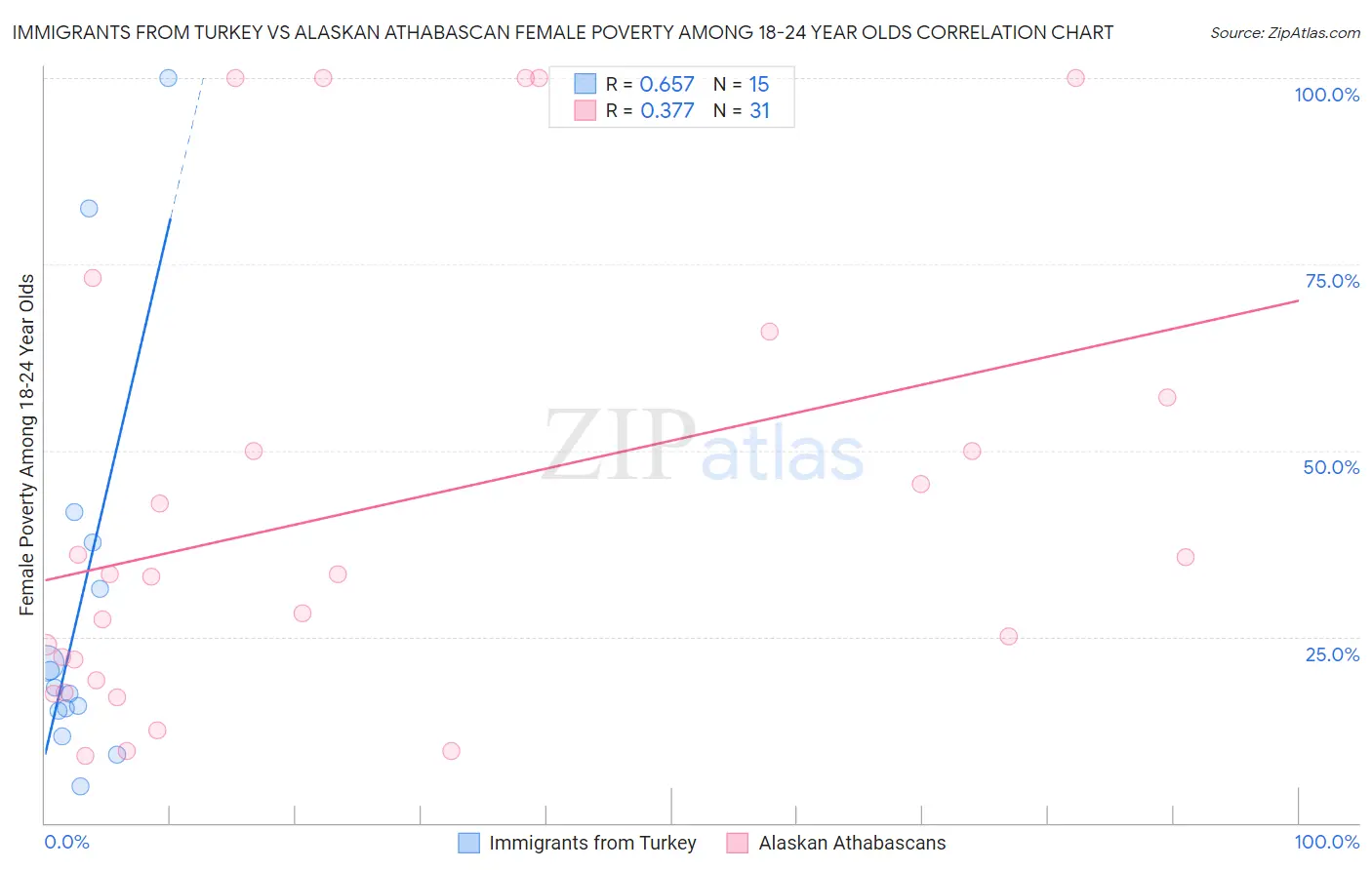 Immigrants from Turkey vs Alaskan Athabascan Female Poverty Among 18-24 Year Olds