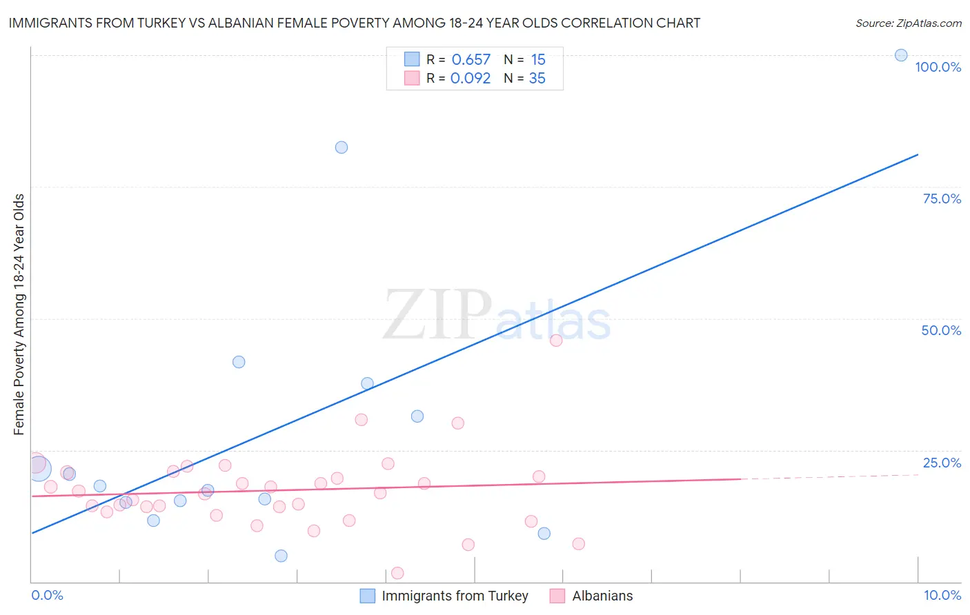 Immigrants from Turkey vs Albanian Female Poverty Among 18-24 Year Olds