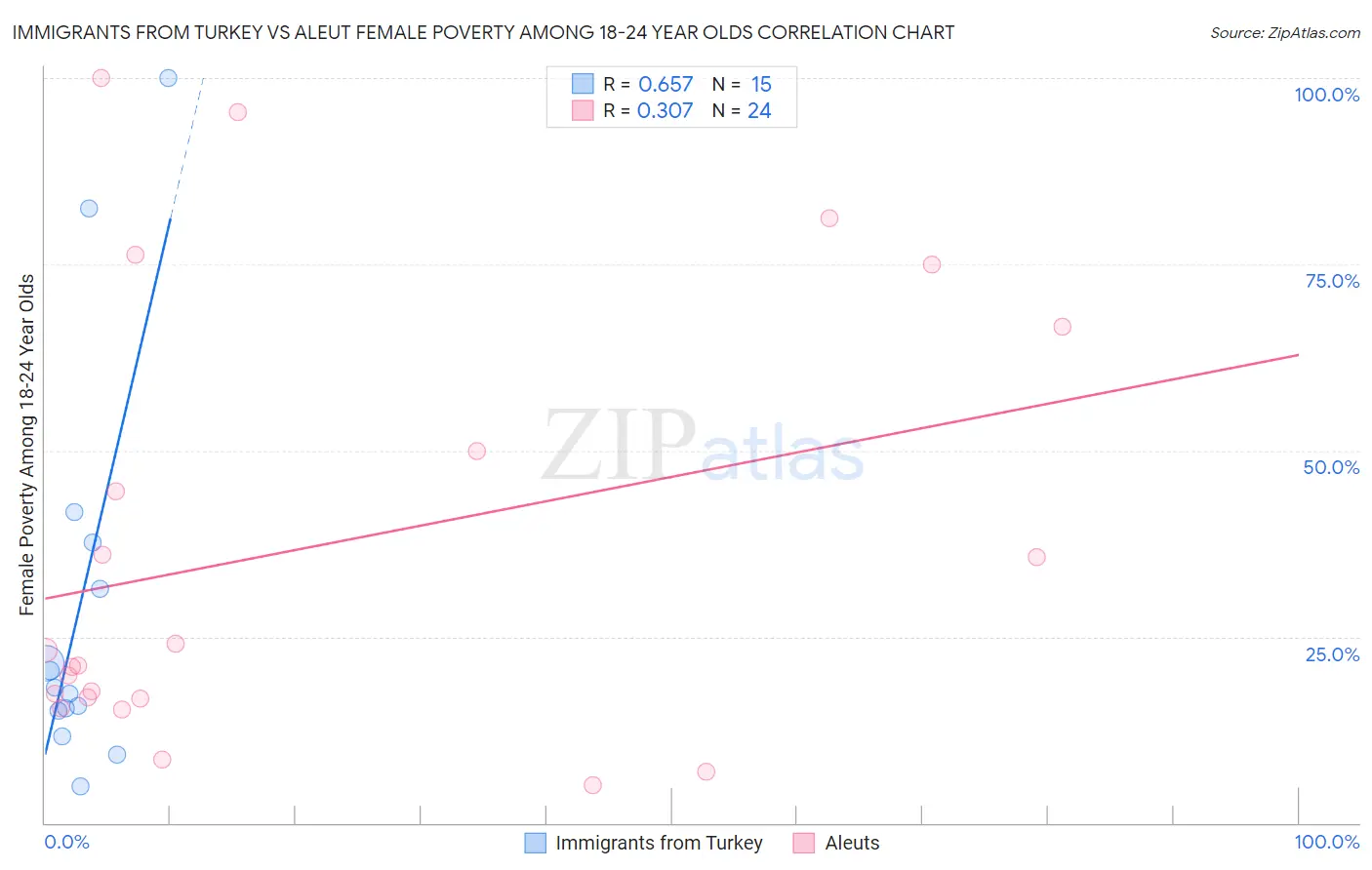 Immigrants from Turkey vs Aleut Female Poverty Among 18-24 Year Olds