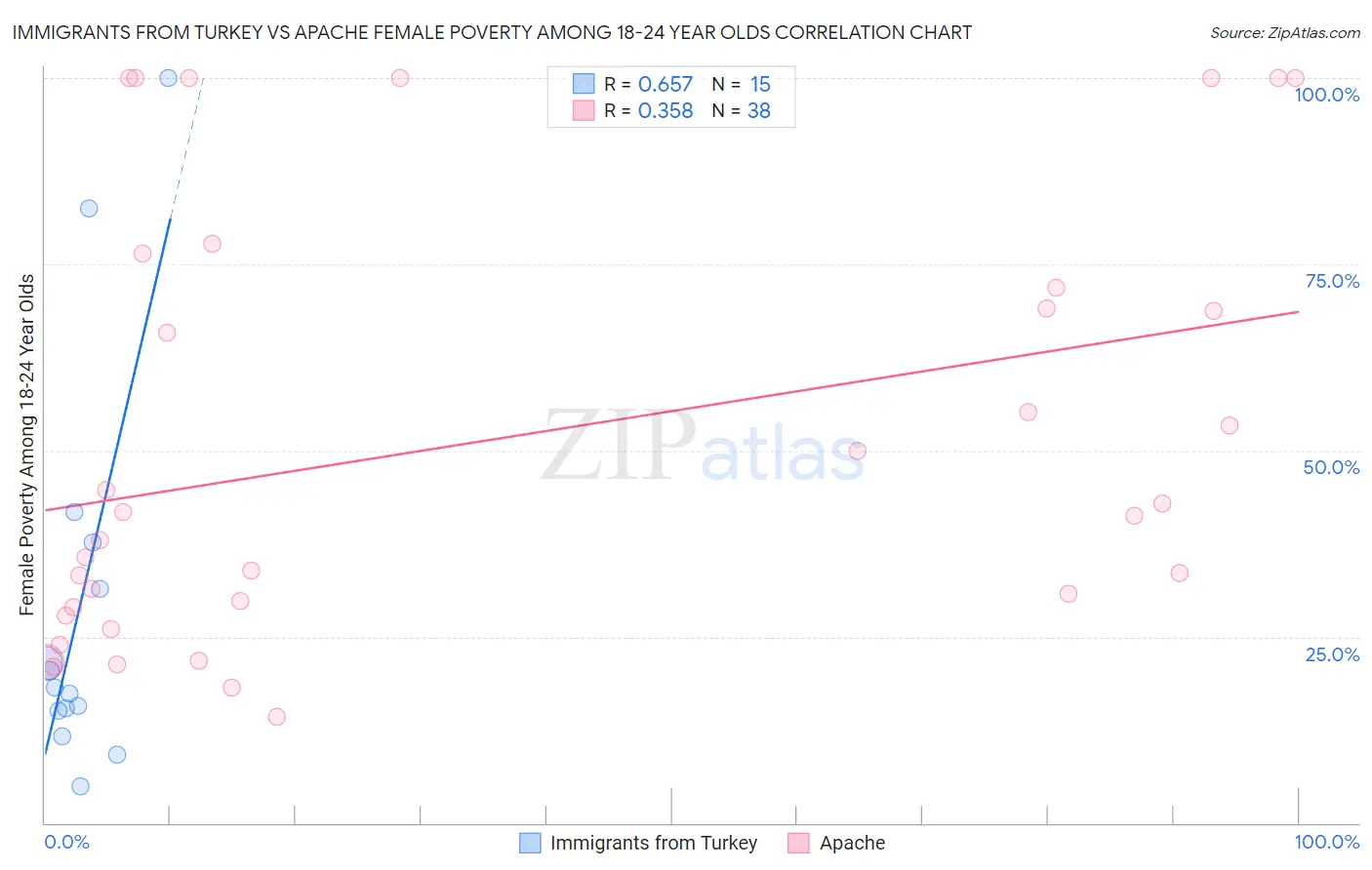 Immigrants from Turkey vs Apache Female Poverty Among 18-24 Year Olds