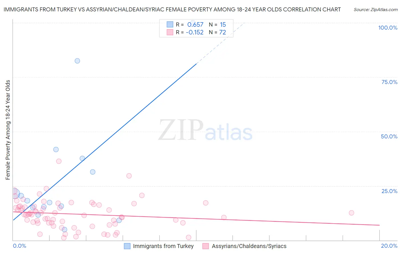 Immigrants from Turkey vs Assyrian/Chaldean/Syriac Female Poverty Among 18-24 Year Olds