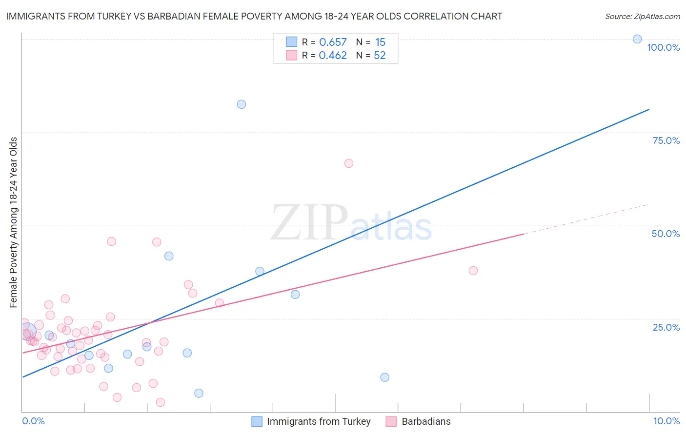 Immigrants from Turkey vs Barbadian Female Poverty Among 18-24 Year Olds