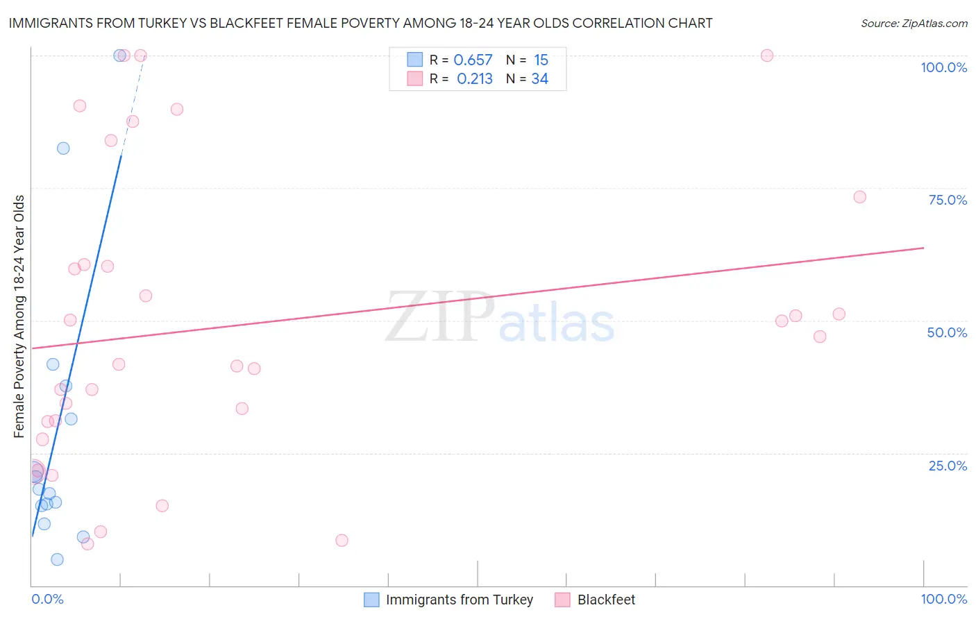 Immigrants from Turkey vs Blackfeet Female Poverty Among 18-24 Year Olds