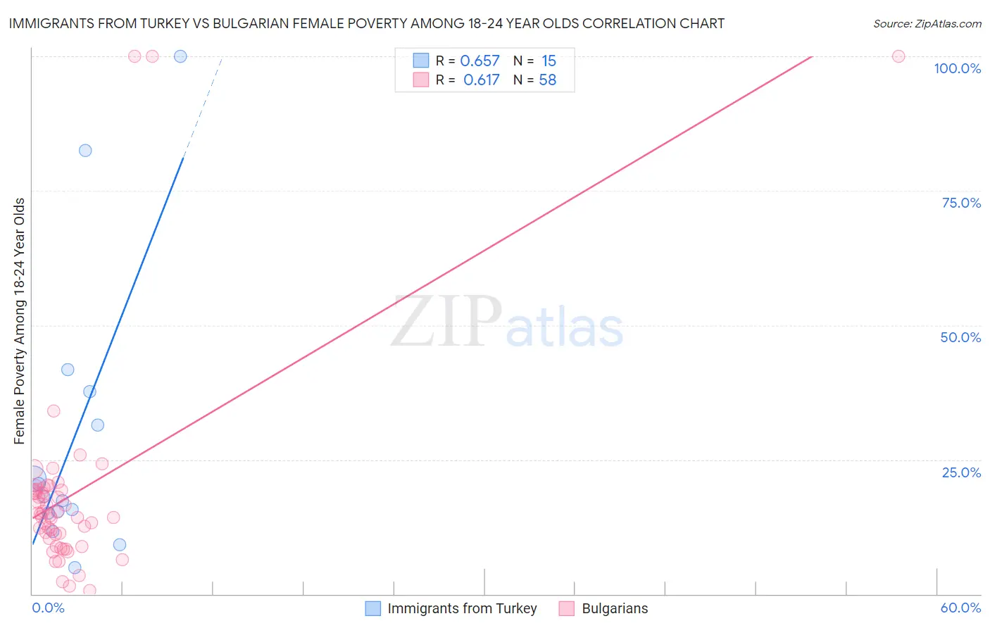 Immigrants from Turkey vs Bulgarian Female Poverty Among 18-24 Year Olds