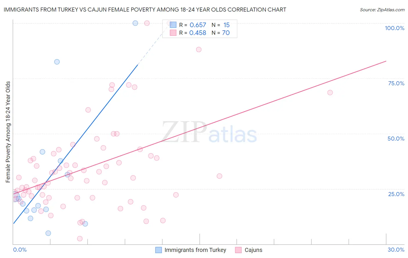 Immigrants from Turkey vs Cajun Female Poverty Among 18-24 Year Olds