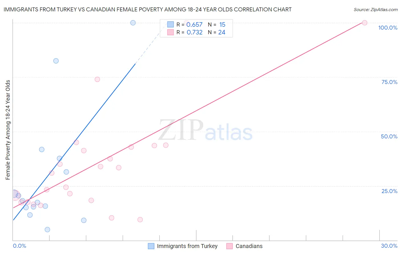 Immigrants from Turkey vs Canadian Female Poverty Among 18-24 Year Olds