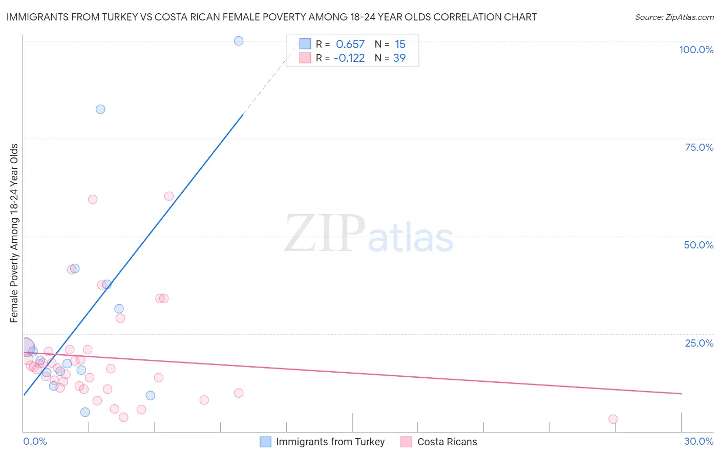 Immigrants from Turkey vs Costa Rican Female Poverty Among 18-24 Year Olds
