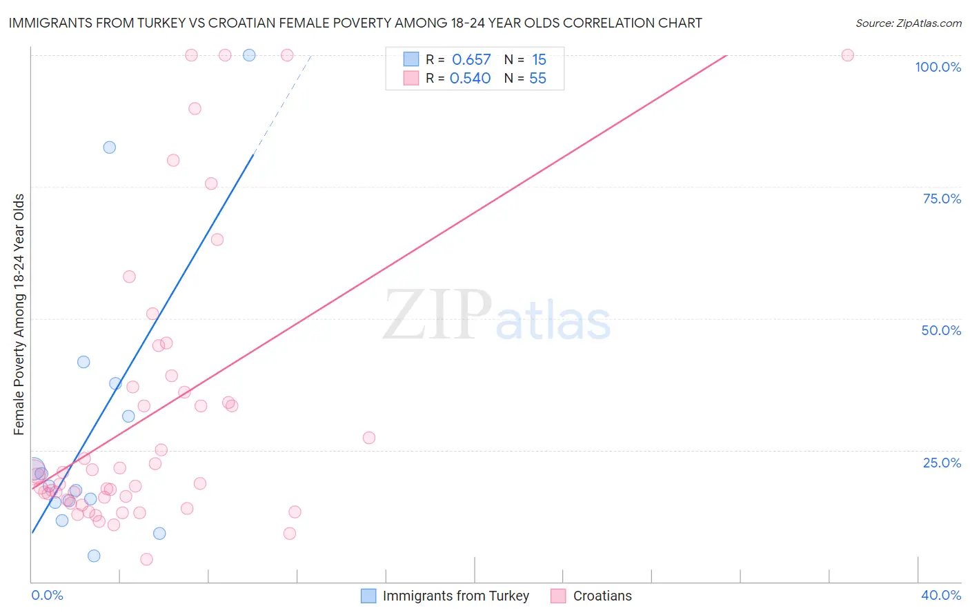 Immigrants from Turkey vs Croatian Female Poverty Among 18-24 Year Olds