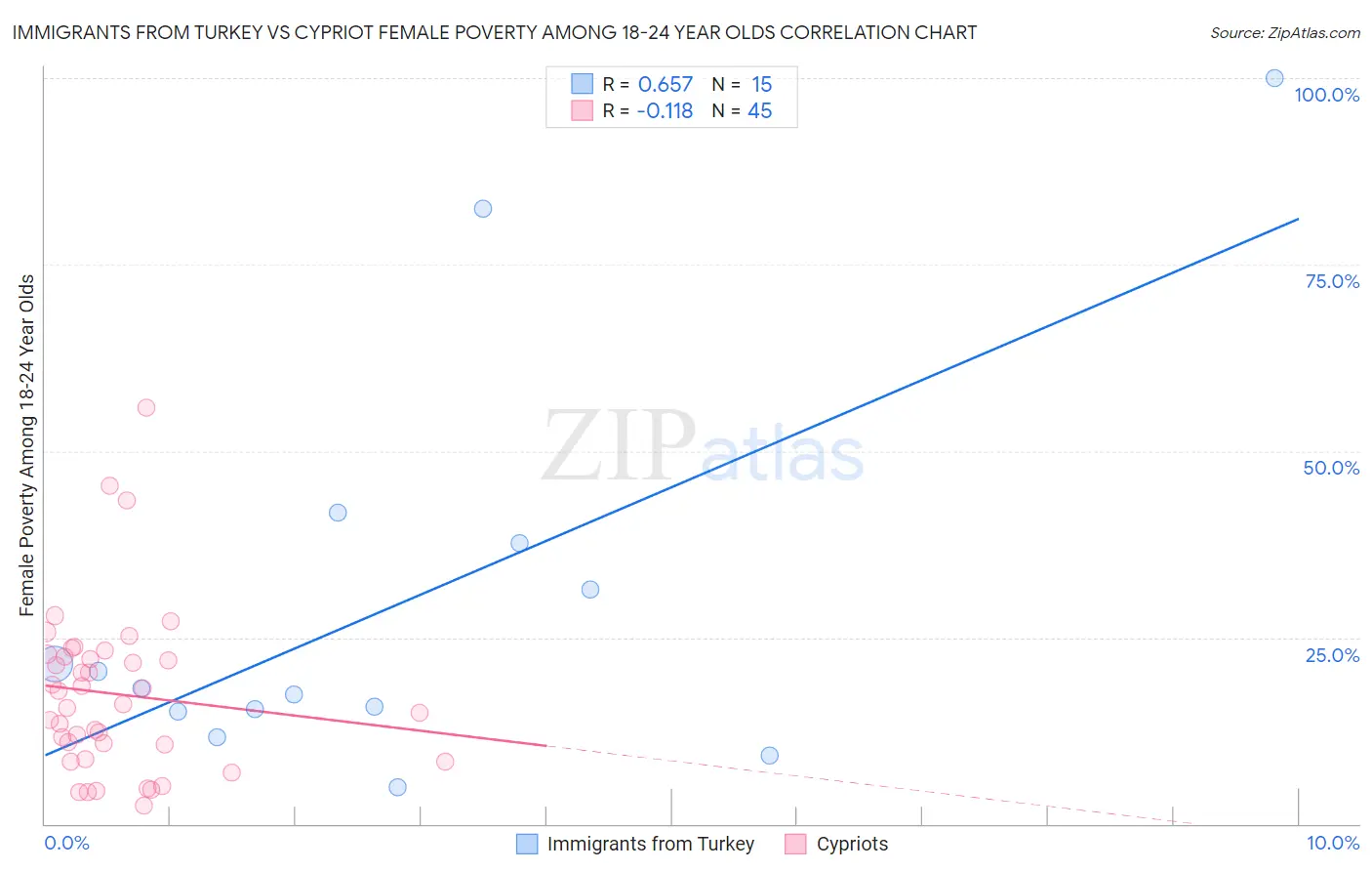 Immigrants from Turkey vs Cypriot Female Poverty Among 18-24 Year Olds