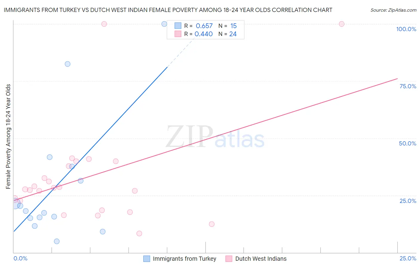 Immigrants from Turkey vs Dutch West Indian Female Poverty Among 18-24 Year Olds