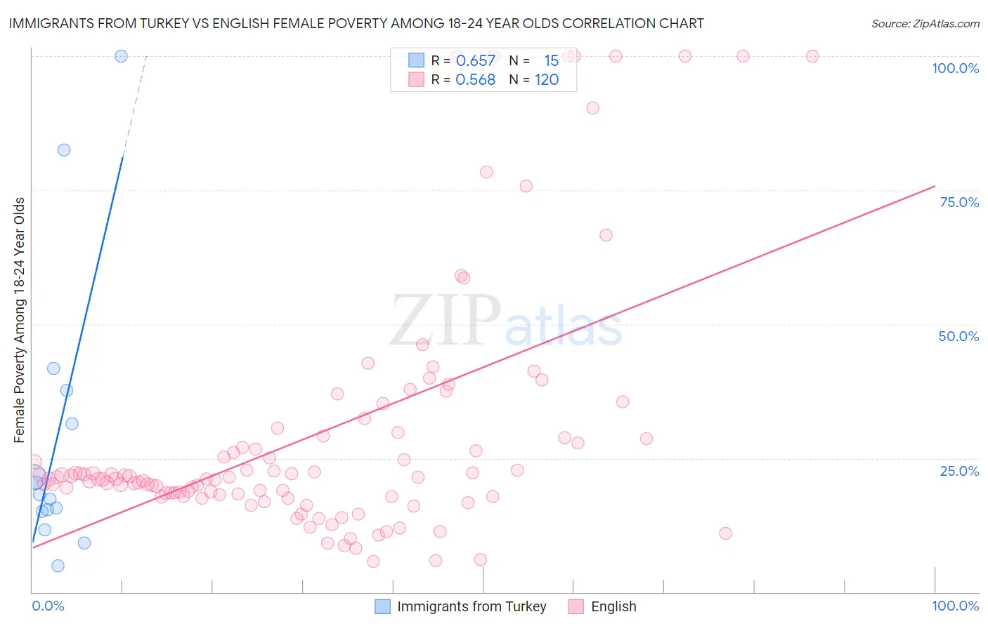 Immigrants from Turkey vs English Female Poverty Among 18-24 Year Olds