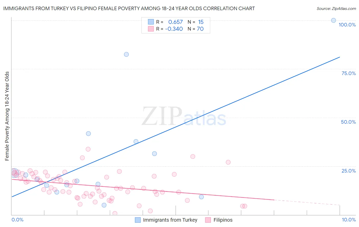Immigrants from Turkey vs Filipino Female Poverty Among 18-24 Year Olds