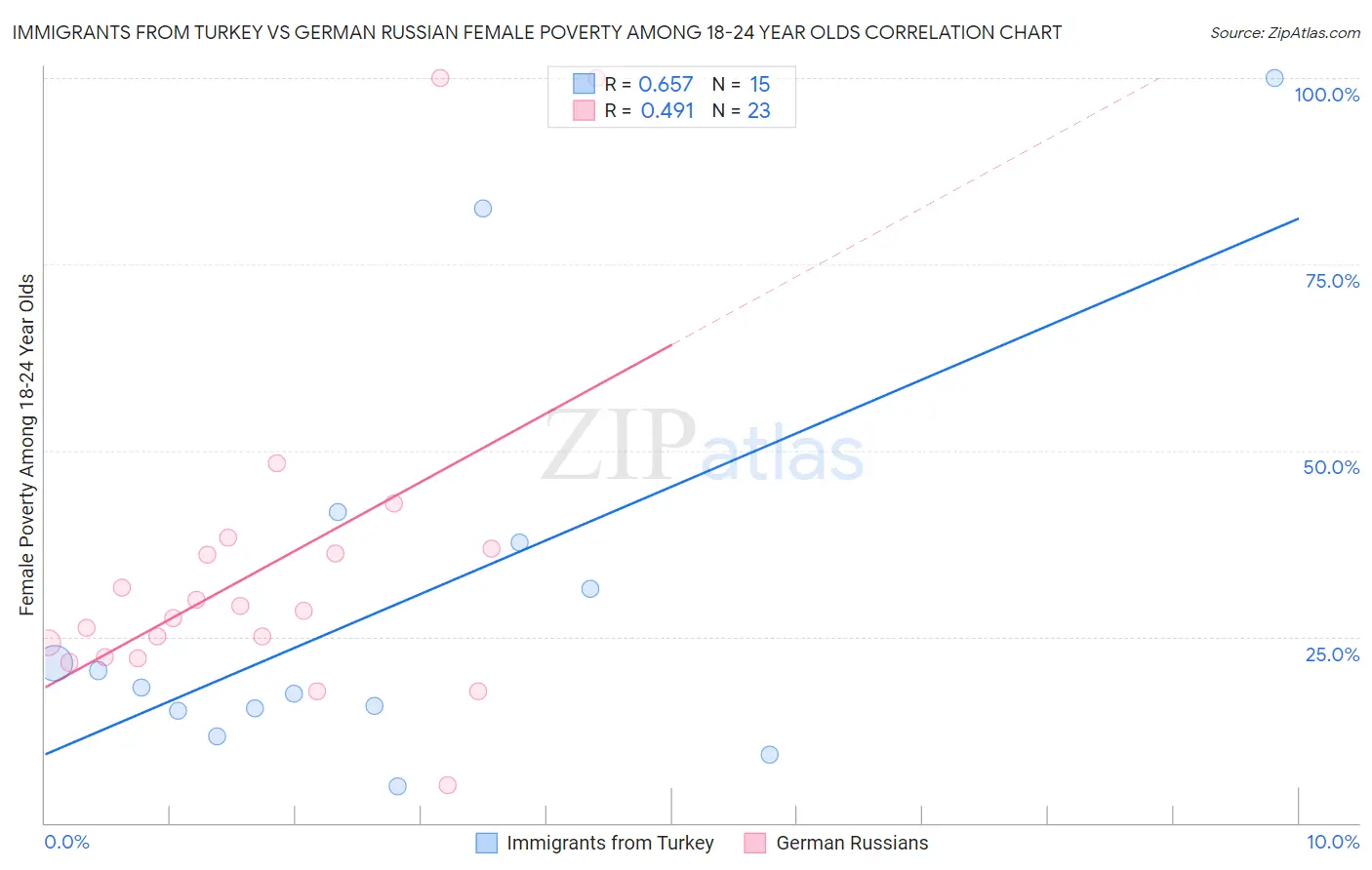 Immigrants from Turkey vs German Russian Female Poverty Among 18-24 Year Olds