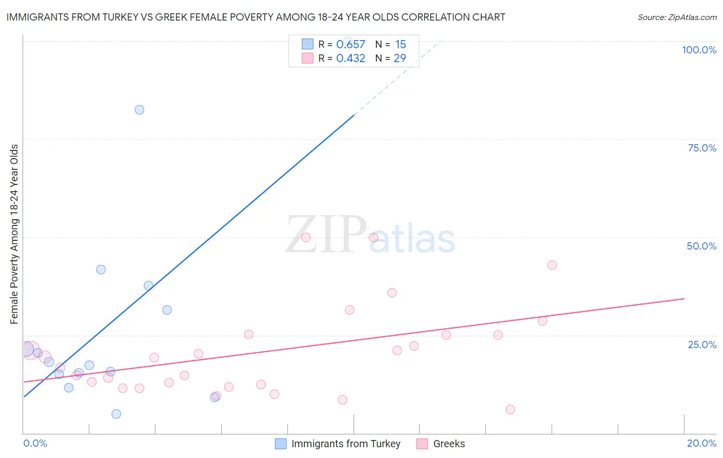 Immigrants from Turkey vs Greek Female Poverty Among 18-24 Year Olds