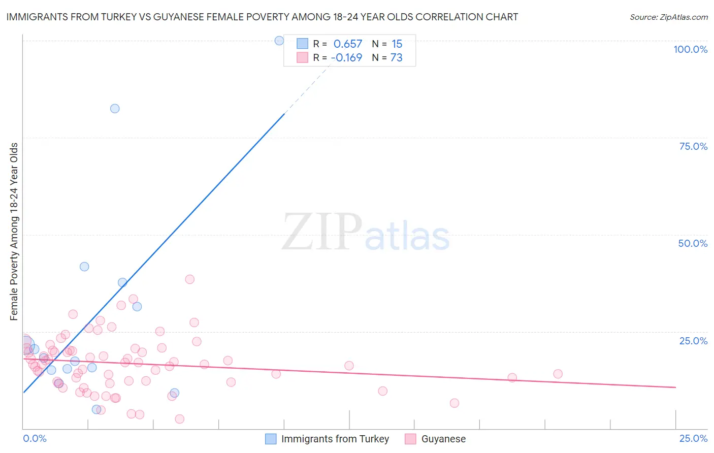 Immigrants from Turkey vs Guyanese Female Poverty Among 18-24 Year Olds