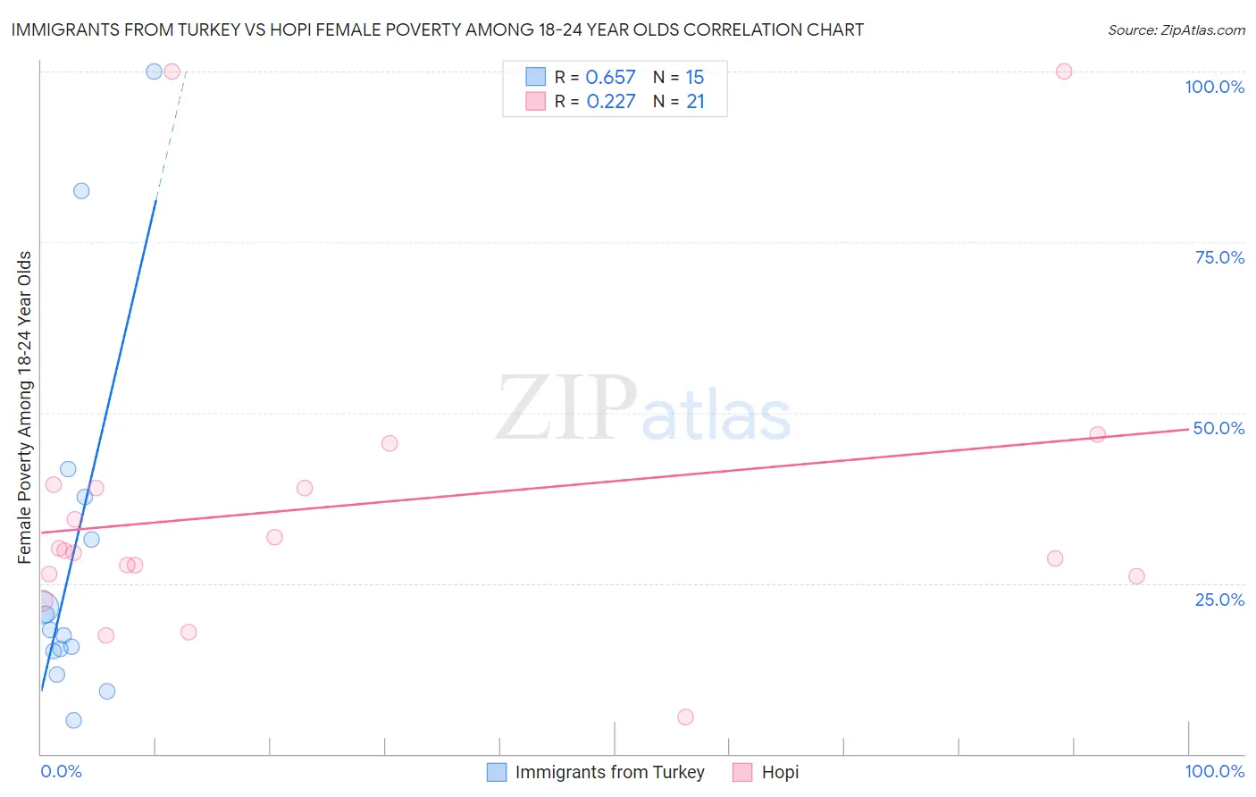 Immigrants from Turkey vs Hopi Female Poverty Among 18-24 Year Olds