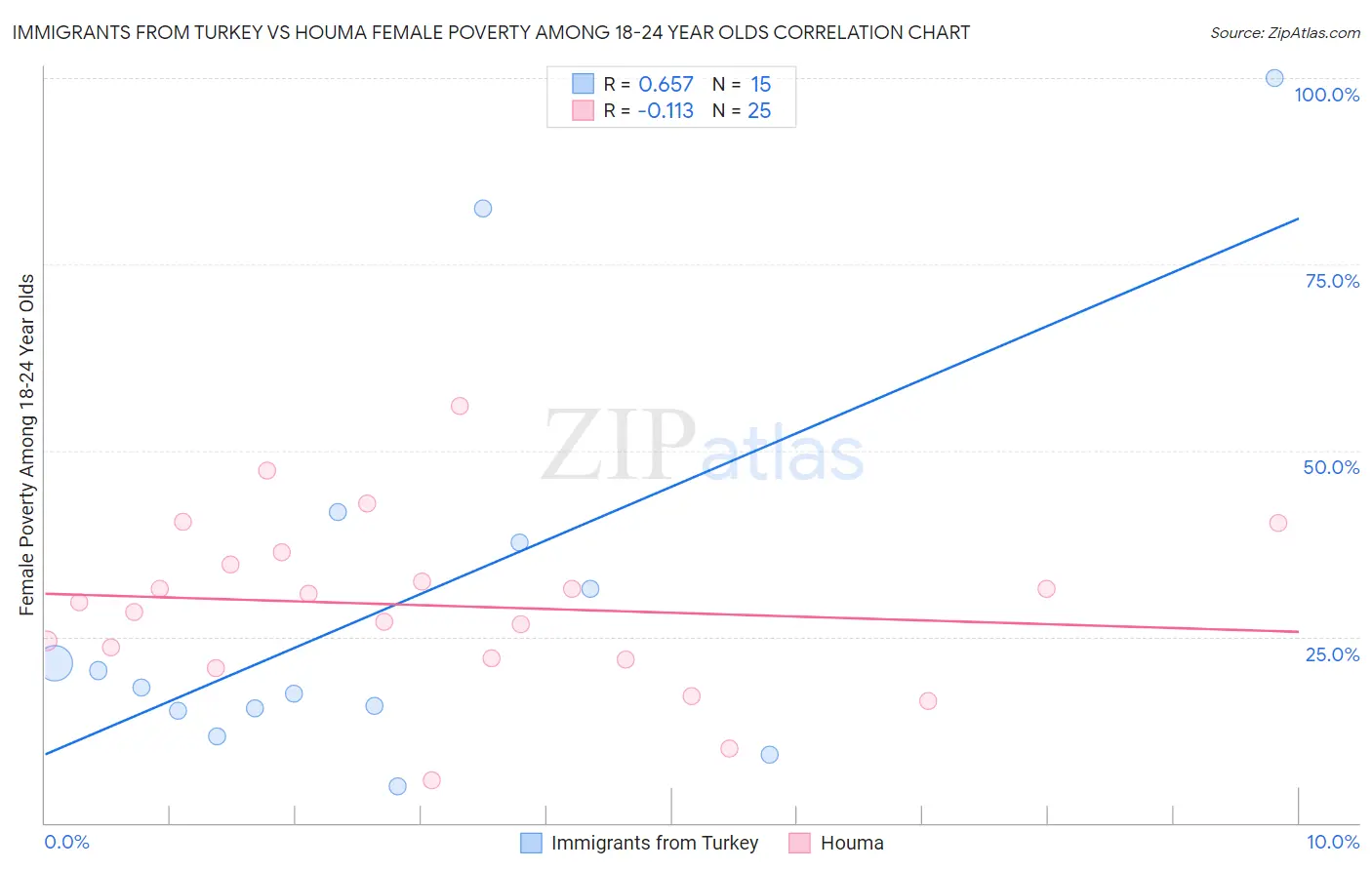 Immigrants from Turkey vs Houma Female Poverty Among 18-24 Year Olds
