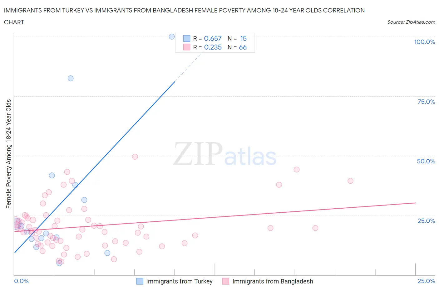 Immigrants from Turkey vs Immigrants from Bangladesh Female Poverty Among 18-24 Year Olds