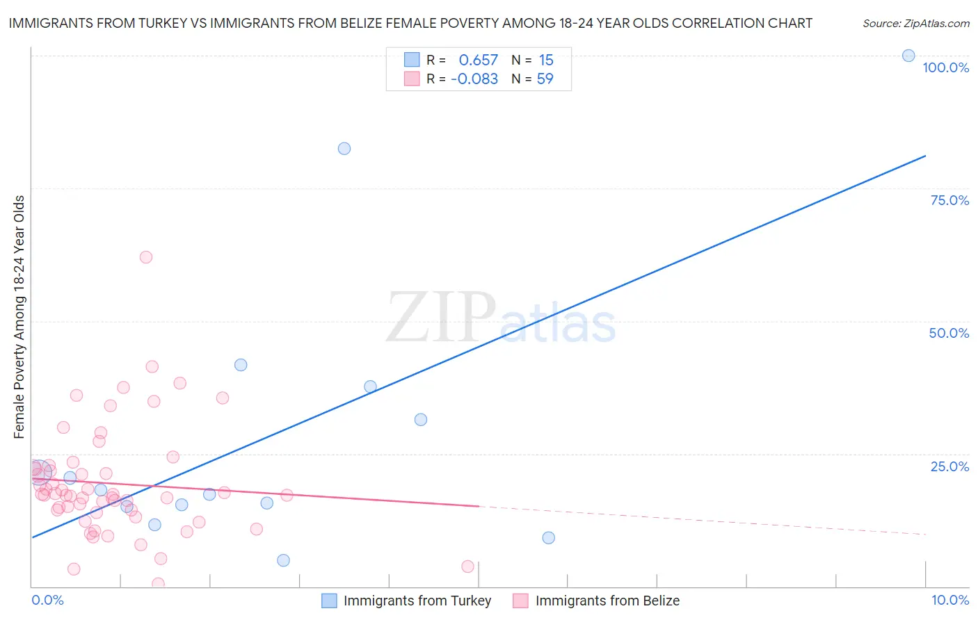 Immigrants from Turkey vs Immigrants from Belize Female Poverty Among 18-24 Year Olds