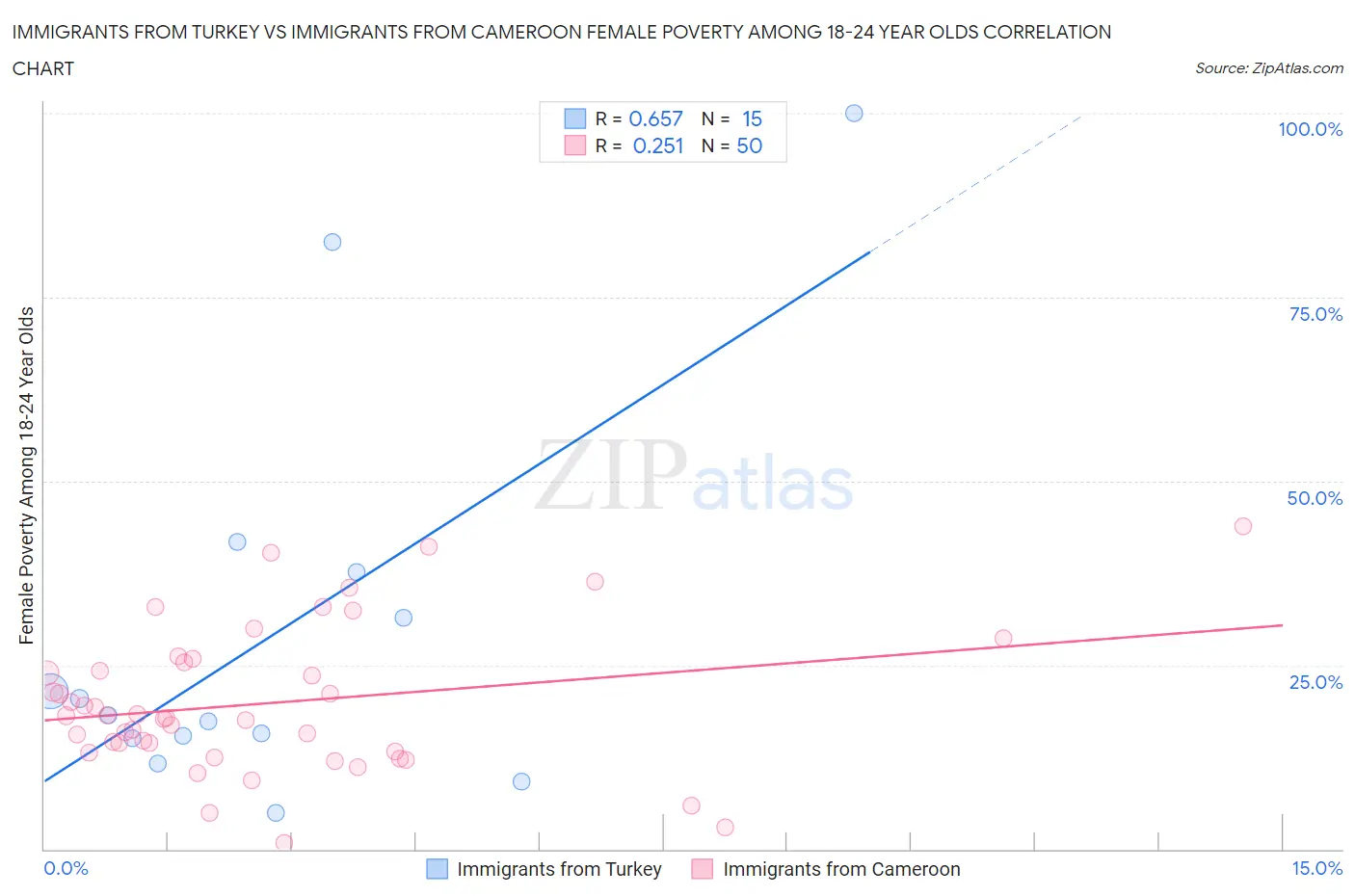Immigrants from Turkey vs Immigrants from Cameroon Female Poverty Among 18-24 Year Olds