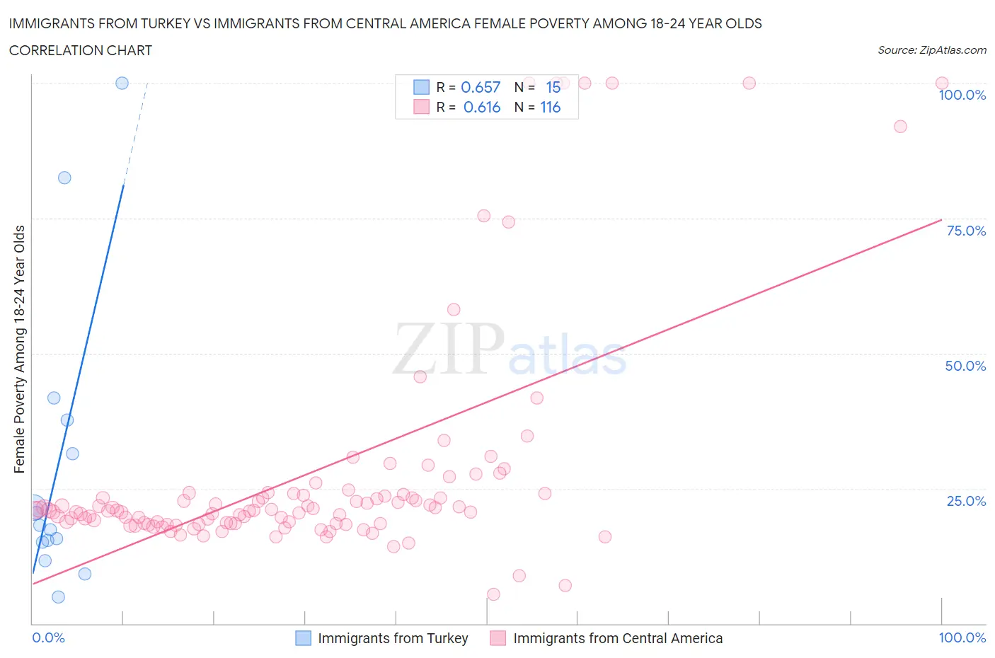 Immigrants from Turkey vs Immigrants from Central America Female Poverty Among 18-24 Year Olds
