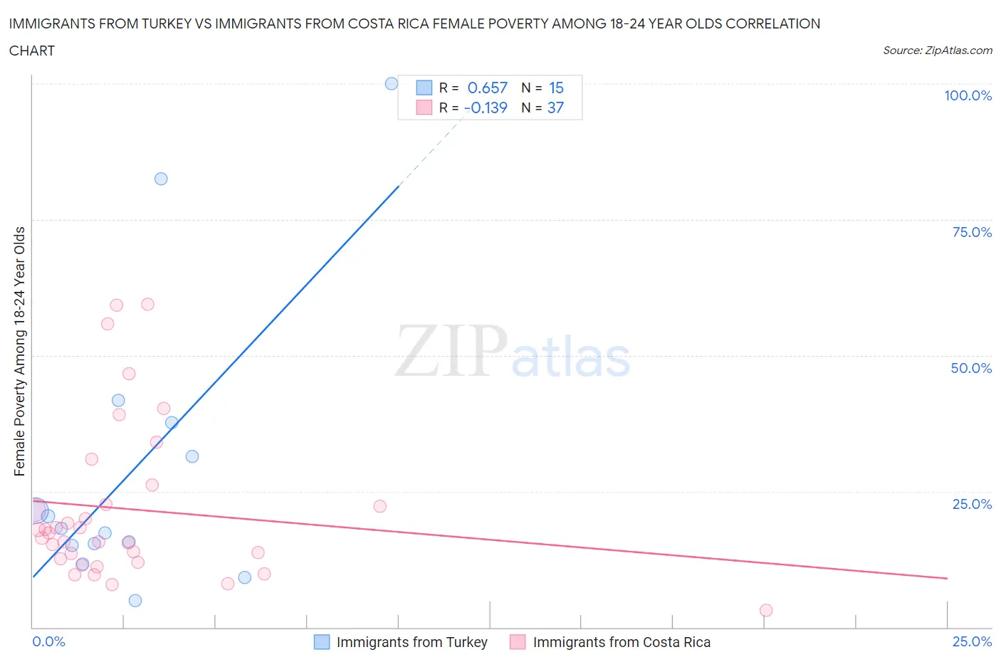Immigrants from Turkey vs Immigrants from Costa Rica Female Poverty Among 18-24 Year Olds